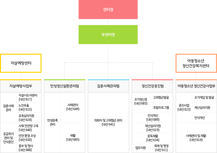 조직도 안내